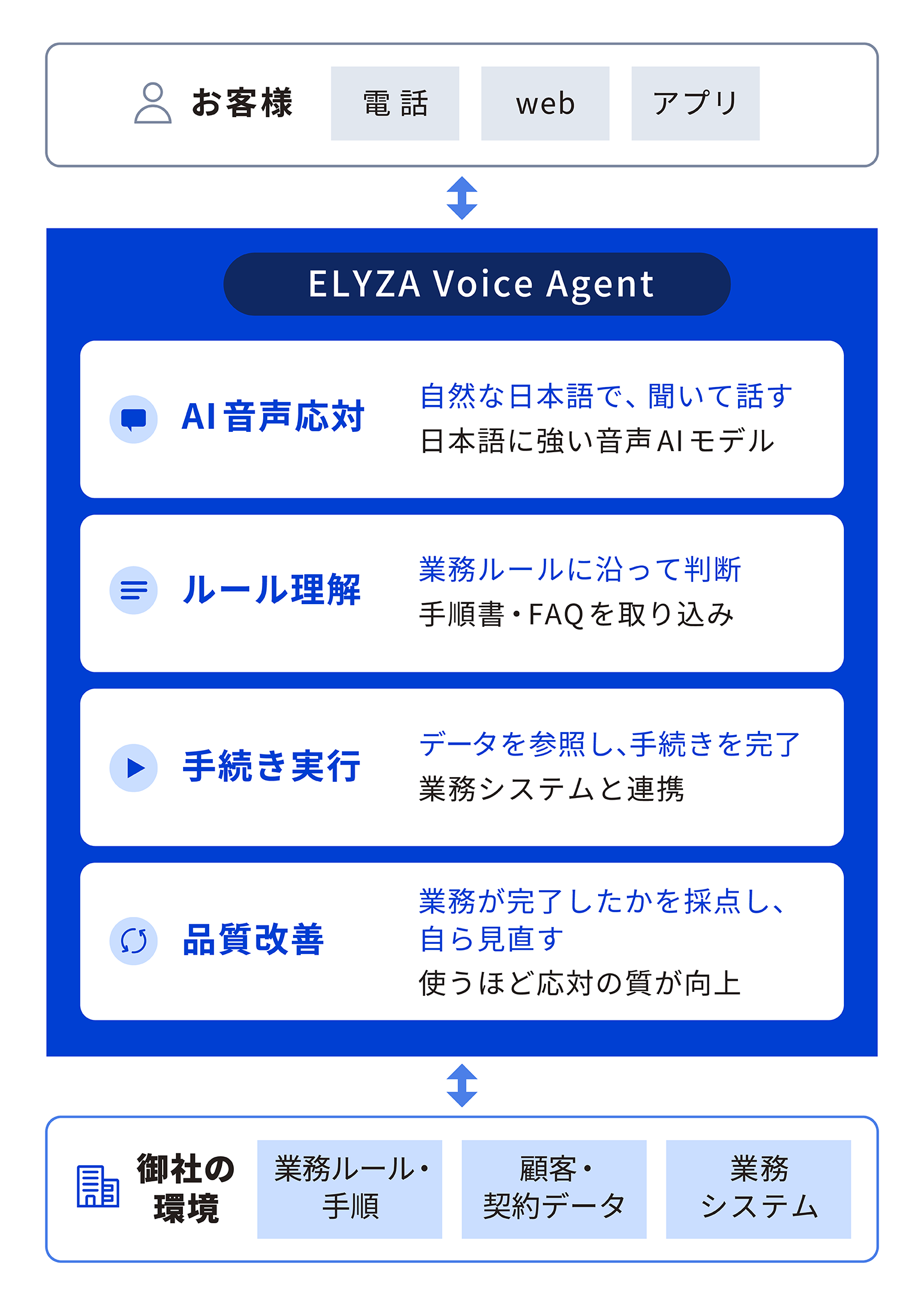 ELYZA Voice Agent の構成図。お客様との接点（電話・web・アプリ）と御社の環境（業務ルール・顧客データ・業務システム）の間で、AI音声応対・ルール理解・手続き実行・品質改善を担う流れ